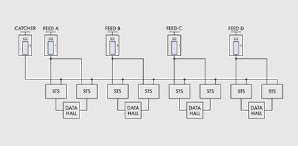 UPS and STS redundancy schemes